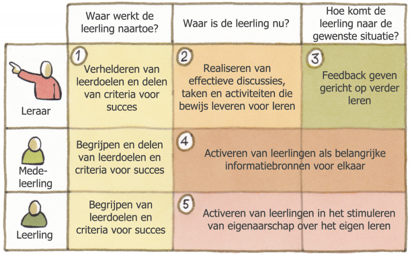 Leergang Formatief Evalueren - Root